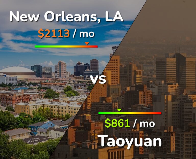 Cost of living in New Orleans vs Taoyuan infographic