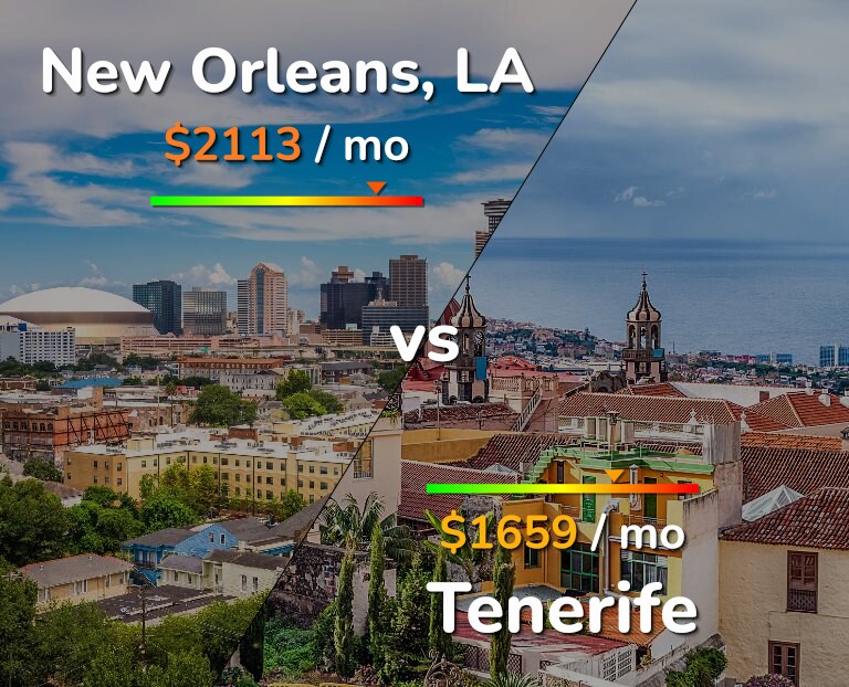 Cost of living in New Orleans vs Tenerife infographic