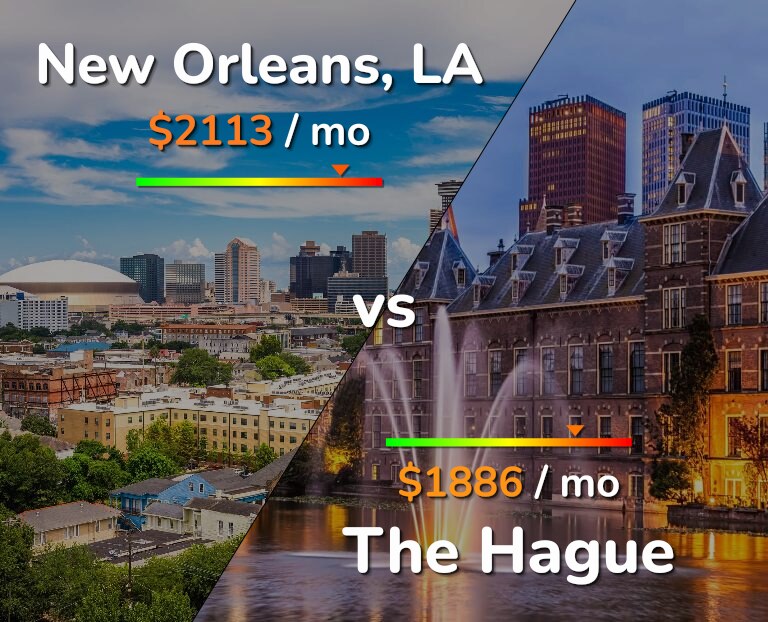 Cost of living in New Orleans vs The Hague infographic