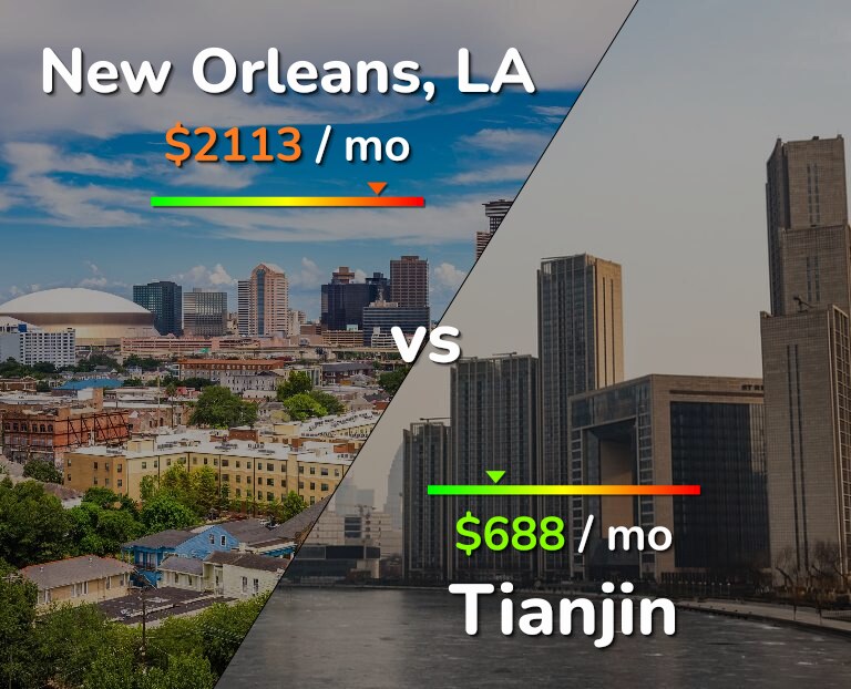Cost of living in New Orleans vs Tianjin infographic