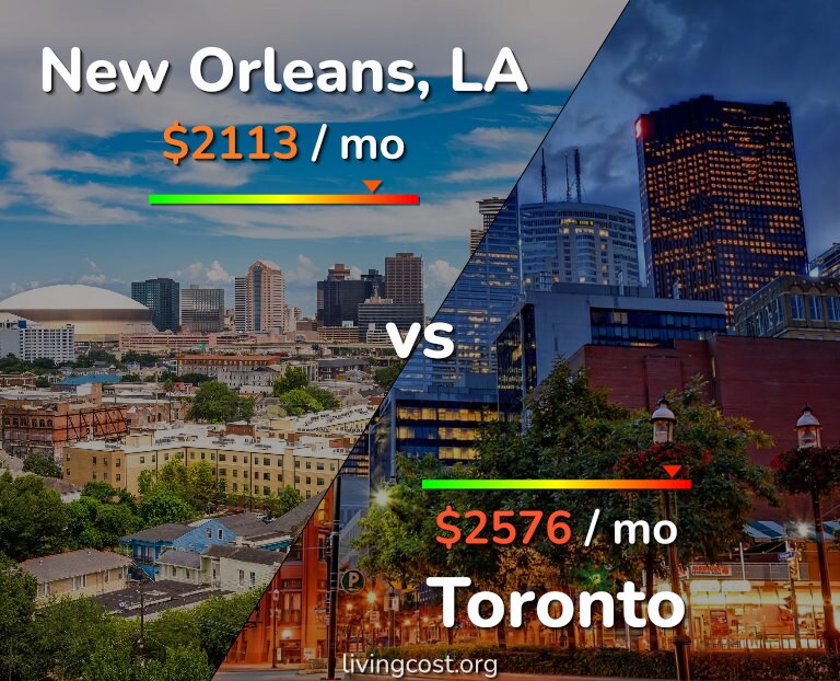 Cost of living in New Orleans vs Toronto infographic
