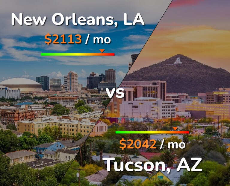 Cost of living in New Orleans vs Tucson infographic