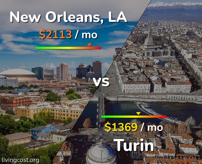 Cost of living in New Orleans vs Turin infographic