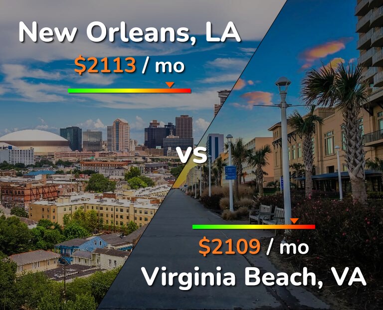 Cost of living in New Orleans vs Virginia Beach infographic