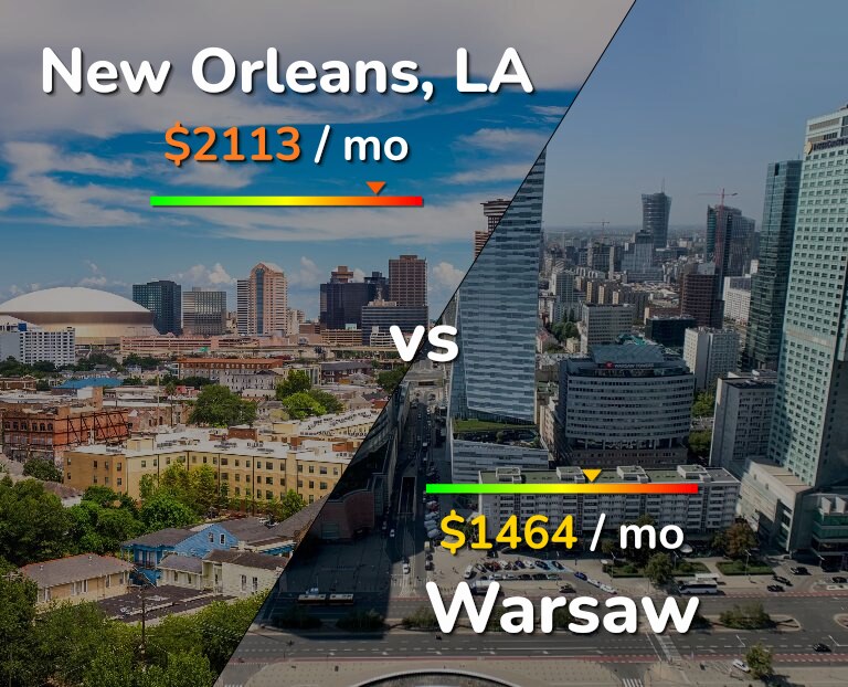 Cost of living in New Orleans vs Warsaw infographic