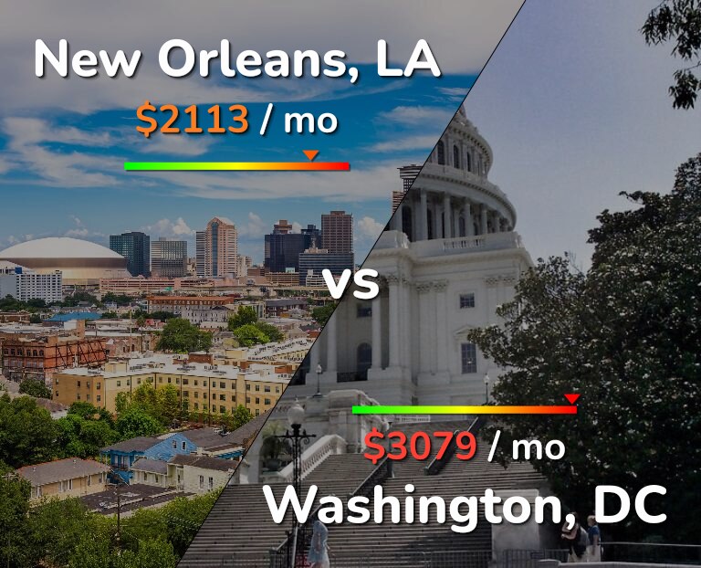Cost of living in New Orleans vs Washington infographic