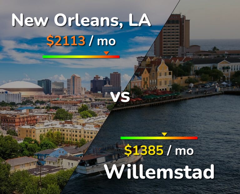 Cost of living in New Orleans vs Willemstad infographic