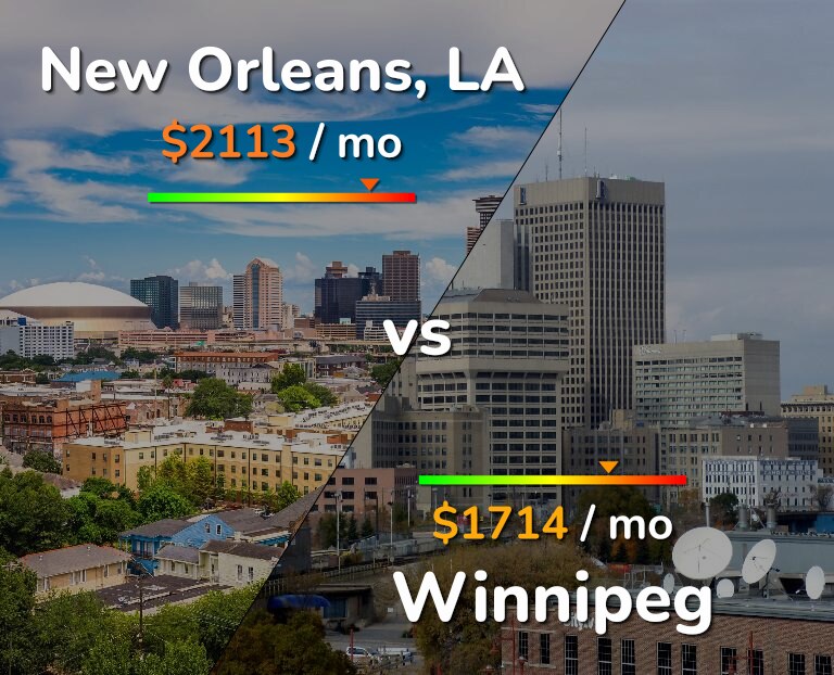 Cost of living in New Orleans vs Winnipeg infographic