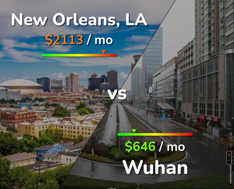 Cost of living in New Orleans vs Wuhan infographic