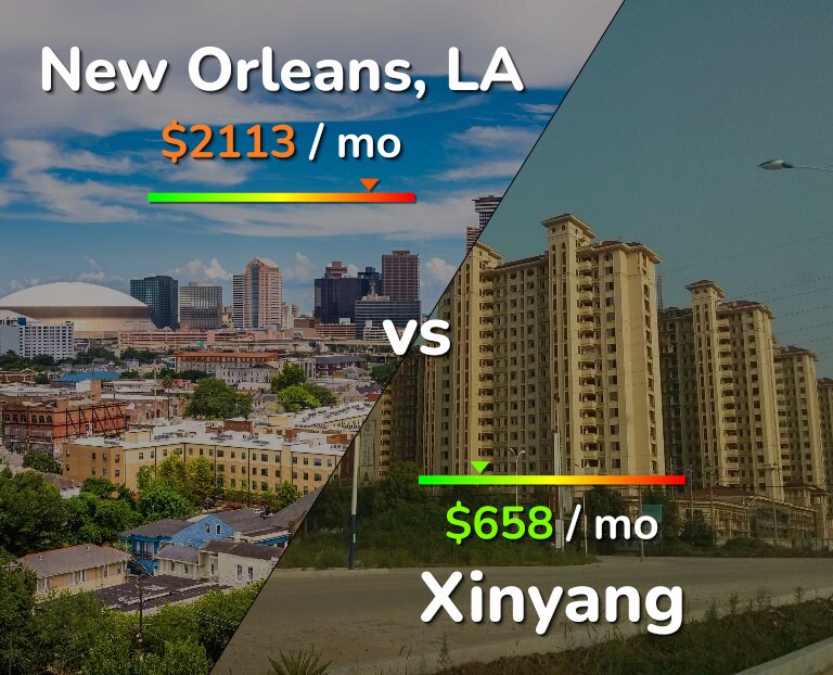 Cost of living in New Orleans vs Xinyang infographic