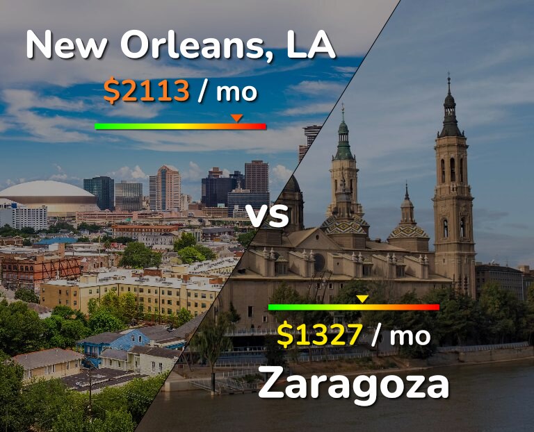 Cost of living in New Orleans vs Zaragoza infographic
