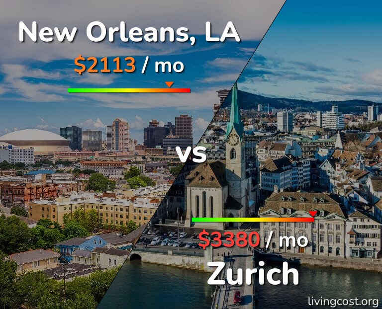 Cost of living in New Orleans vs Zurich infographic