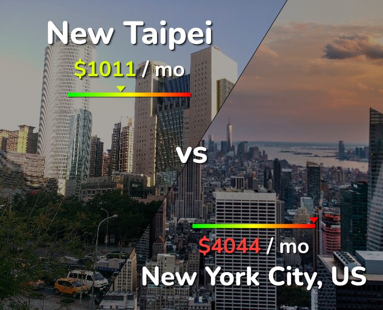 Cost of living in New Taipei vs New York City infographic