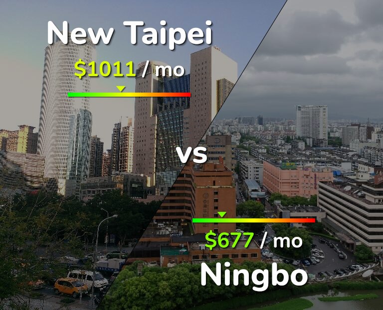 Cost of living in New Taipei vs Ningbo infographic