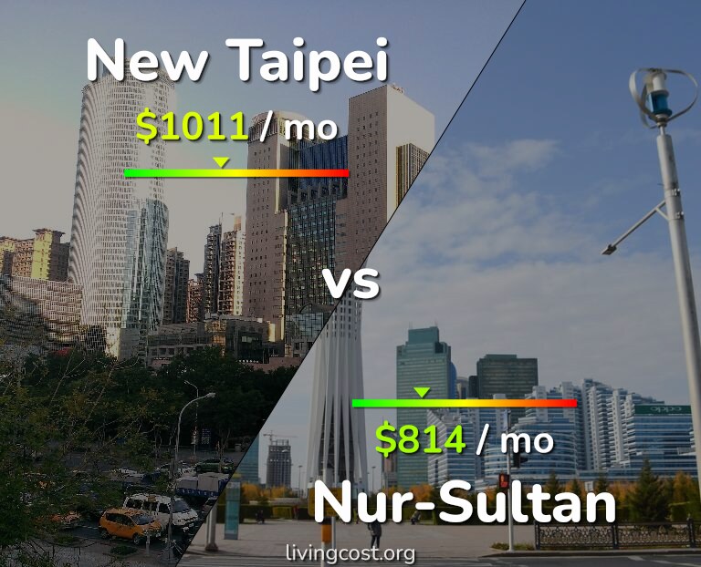 Cost of living in New Taipei vs Nur-Sultan infographic