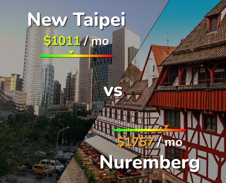 Cost of living in New Taipei vs Nuremberg infographic