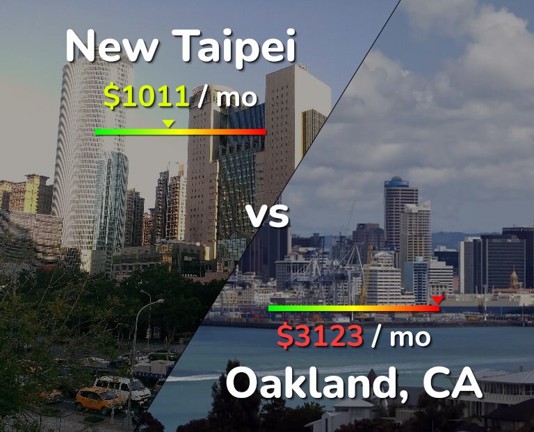 Cost of living in New Taipei vs Oakland infographic