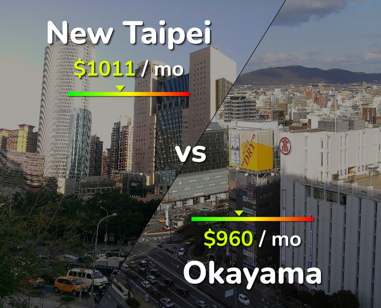 Cost of living in New Taipei vs Okayama infographic