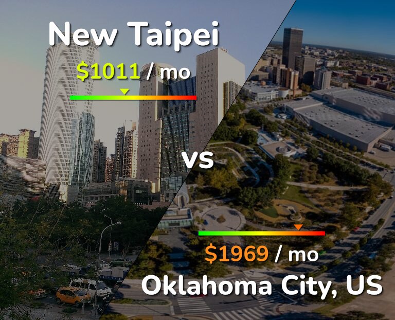 Cost of living in New Taipei vs Oklahoma City infographic
