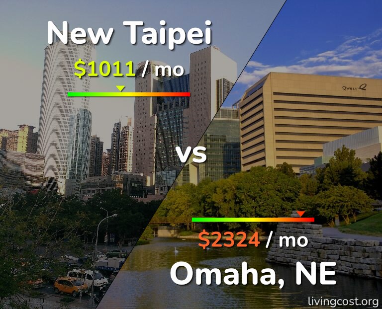 Cost of living in New Taipei vs Omaha infographic