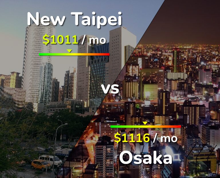 Cost of living in New Taipei vs Osaka infographic