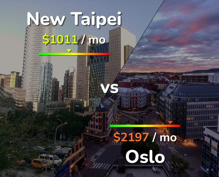 Cost of living in New Taipei vs Oslo infographic