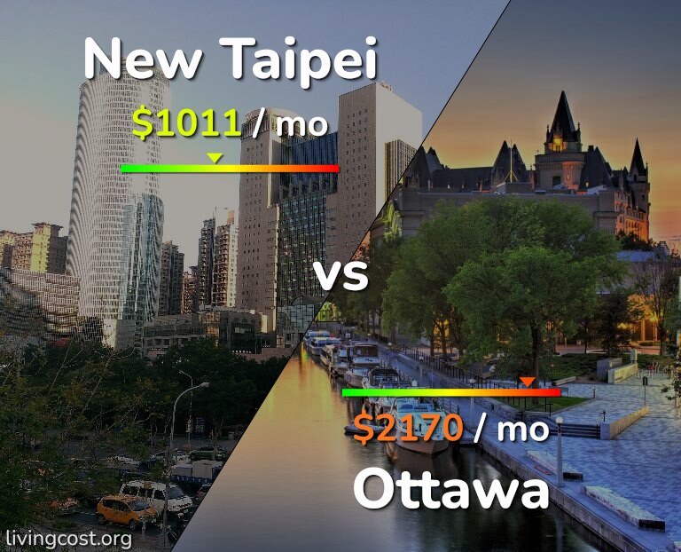 Cost of living in New Taipei vs Ottawa infographic