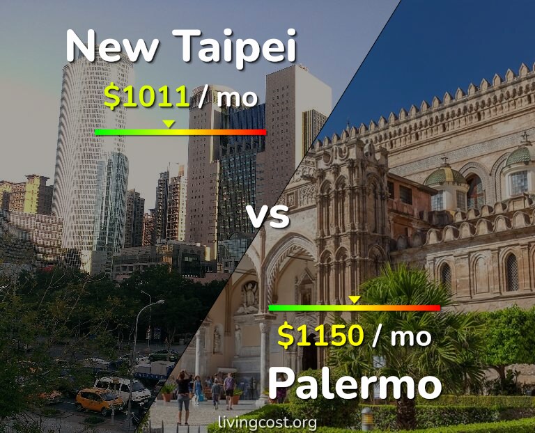 Cost of living in New Taipei vs Palermo infographic