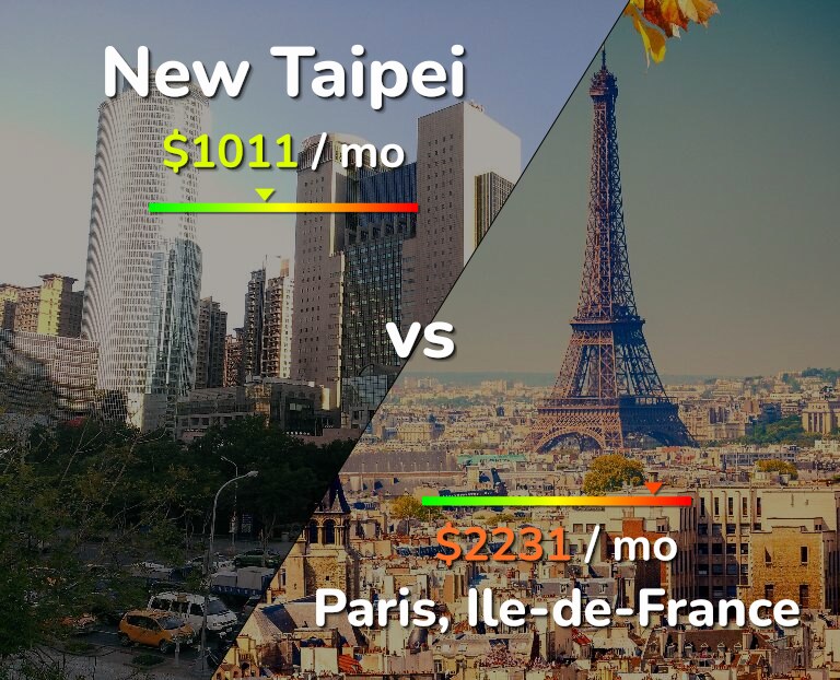 Cost of living in New Taipei vs Paris infographic