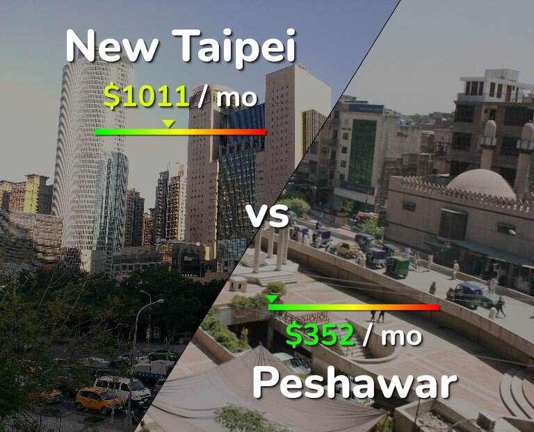 Cost of living in New Taipei vs Peshawar infographic