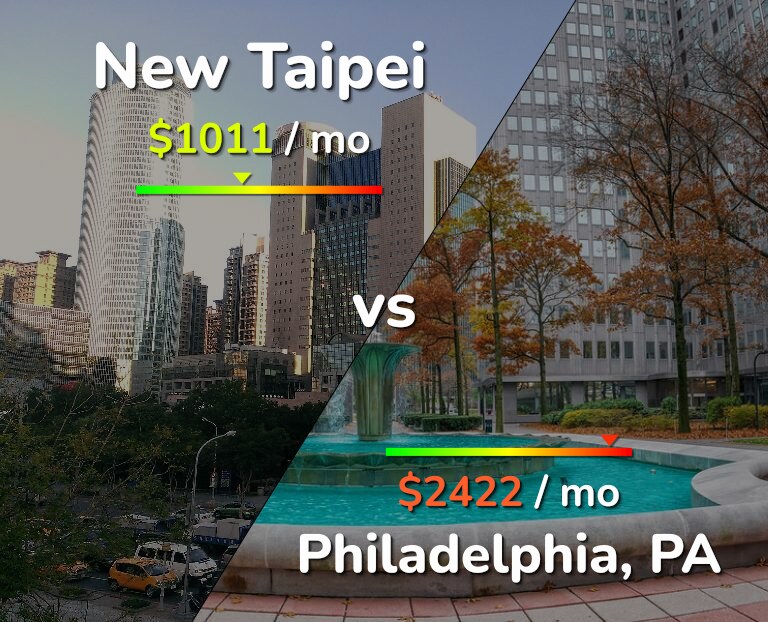 Cost of living in New Taipei vs Philadelphia infographic