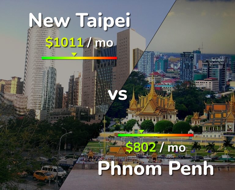 Cost of living in New Taipei vs Phnom Penh infographic