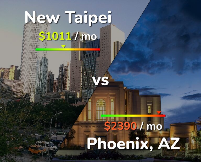 Cost of living in New Taipei vs Phoenix infographic