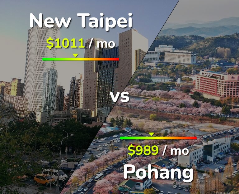 Cost of living in New Taipei vs Pohang infographic