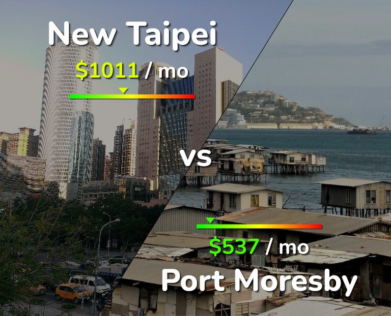Cost of living in New Taipei vs Port Moresby infographic
