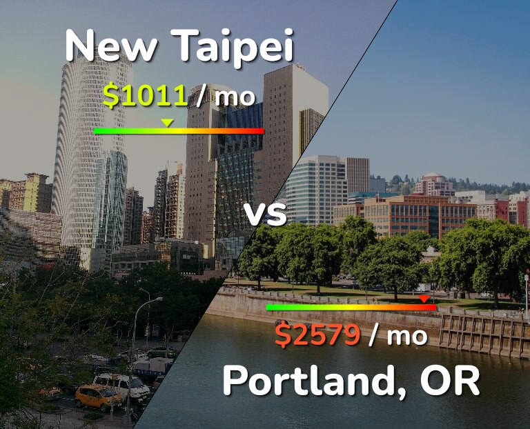 Cost of living in New Taipei vs Portland infographic