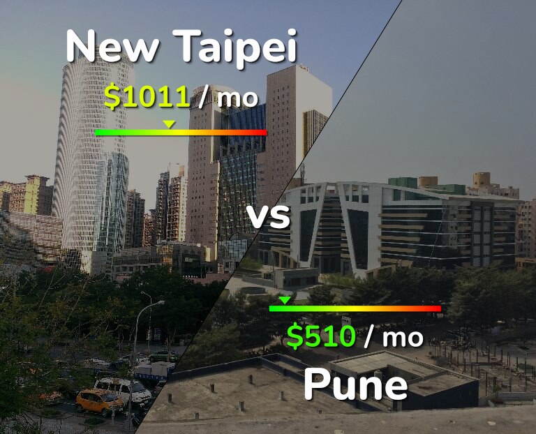 Cost of living in New Taipei vs Pune infographic