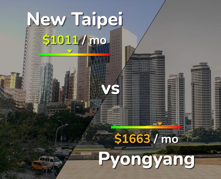 Cost of living in New Taipei vs Pyongyang infographic