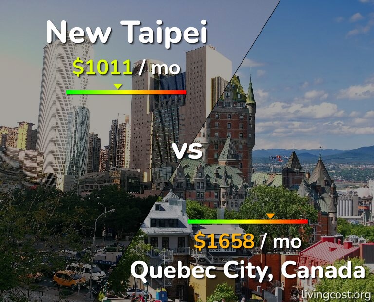 Cost of living in New Taipei vs Quebec City infographic