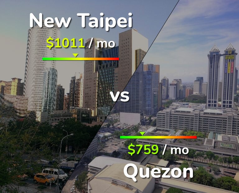 Cost of living in New Taipei vs Quezon infographic