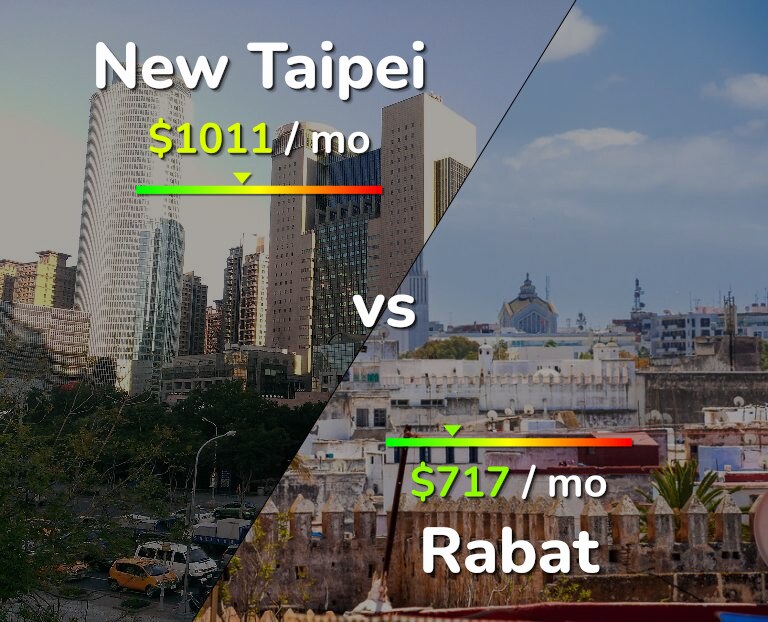 Cost of living in New Taipei vs Rabat infographic