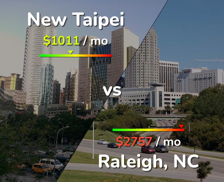Cost of living in New Taipei vs Raleigh infographic