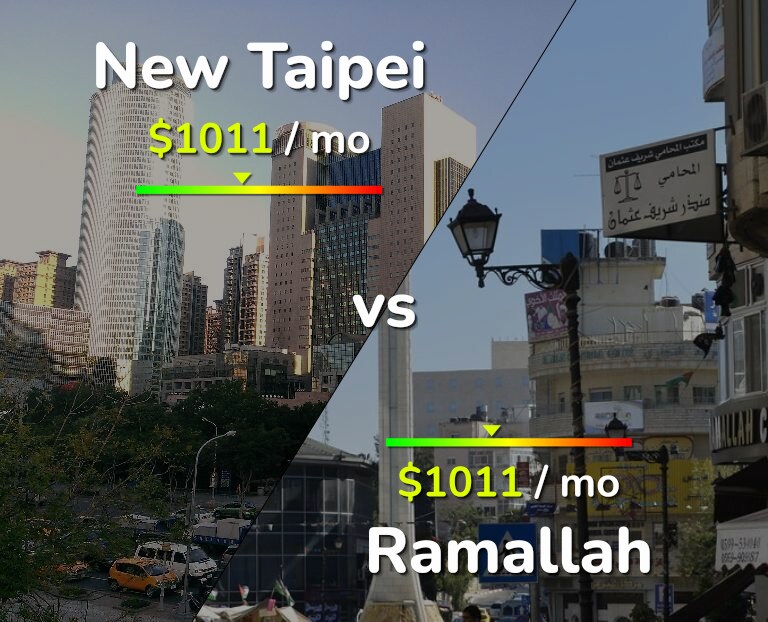 Cost of living in New Taipei vs Ramallah infographic