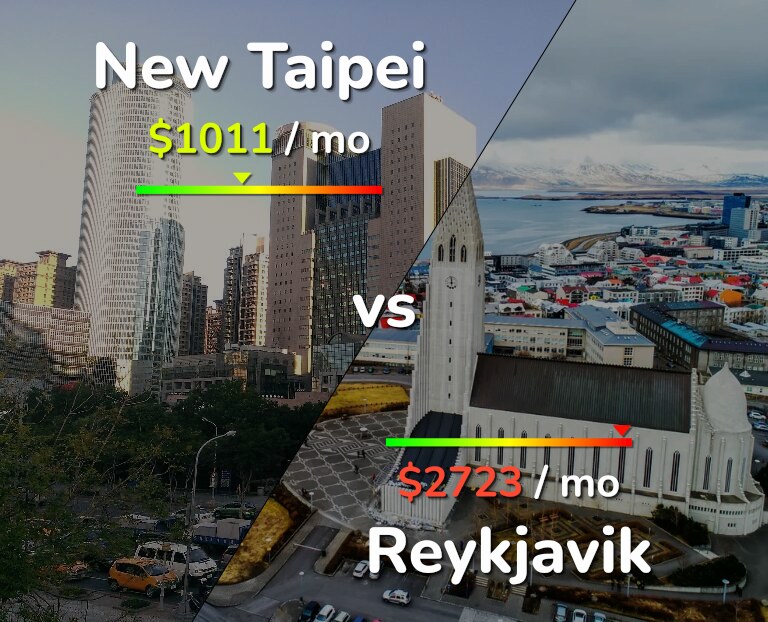 Cost of living in New Taipei vs Reykjavik infographic