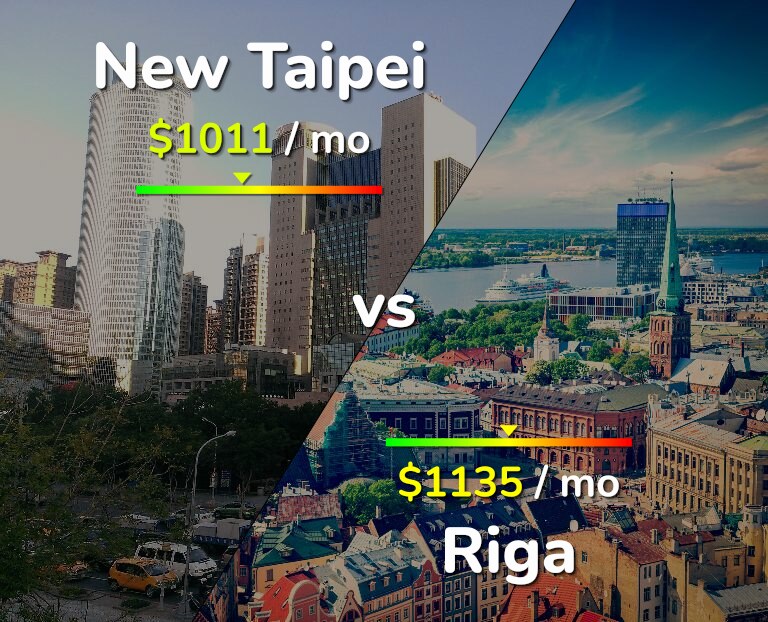 Cost of living in New Taipei vs Riga infographic