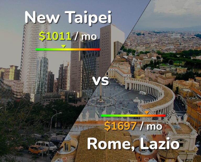 Cost of living in New Taipei vs Rome infographic