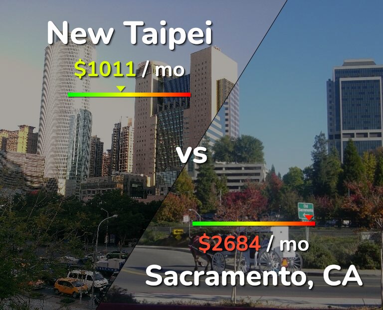 Cost of living in New Taipei vs Sacramento infographic