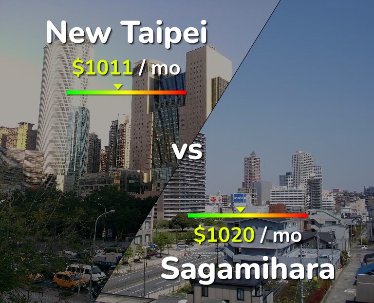 Cost of living in New Taipei vs Sagamihara infographic