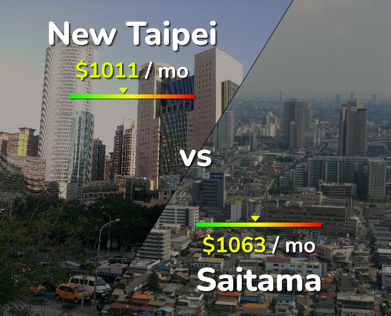 Cost of living in New Taipei vs Saitama infographic