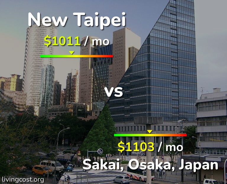 Cost of living in New Taipei vs Sakai infographic